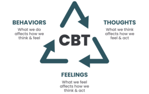 Cognitive behavioral therapy